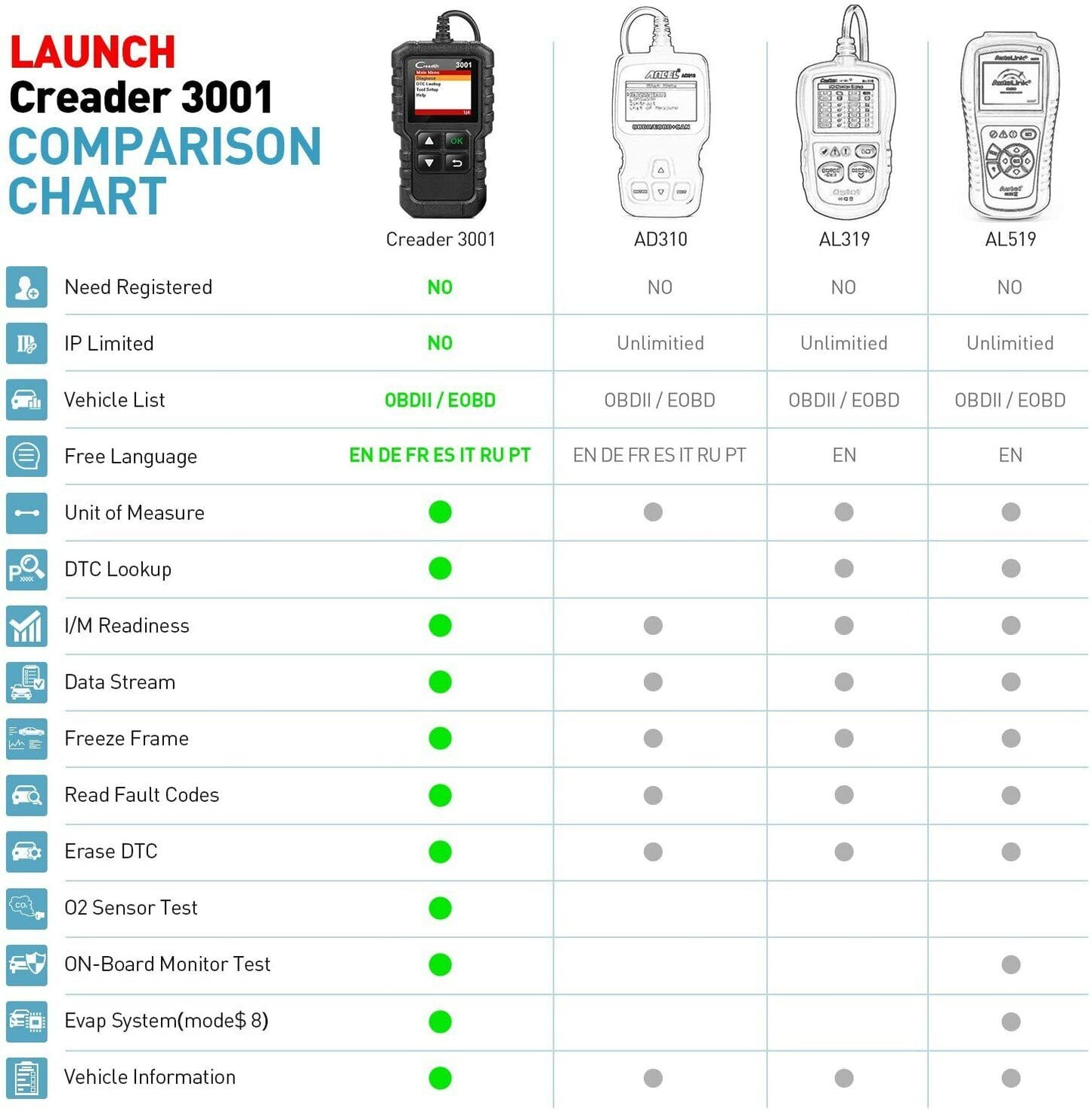 Automotive OBD2 Diagnostic Scanner: Check Engine Light and OBD Code Reader
